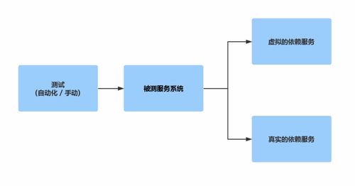 軟件測(cè)試中的服務(wù)虛擬化 構(gòu)建敏捷與高效測(cè)試的基石